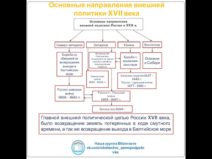 Наша группа ВКонтакте vk.com/obshestvo_samopodgotovka Основные направления внешней политики XVII века Главной