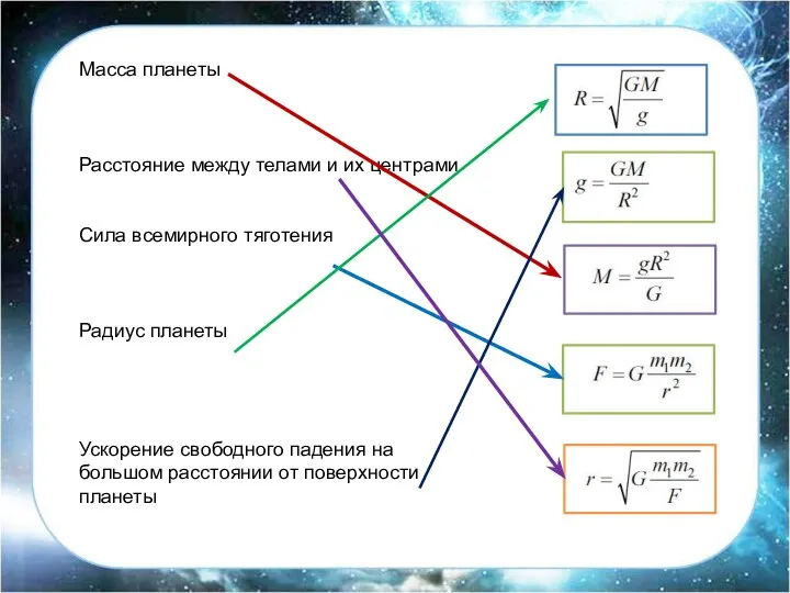 Масса планеты Расстояние между телами и их центрами Сила всемирного тяготения