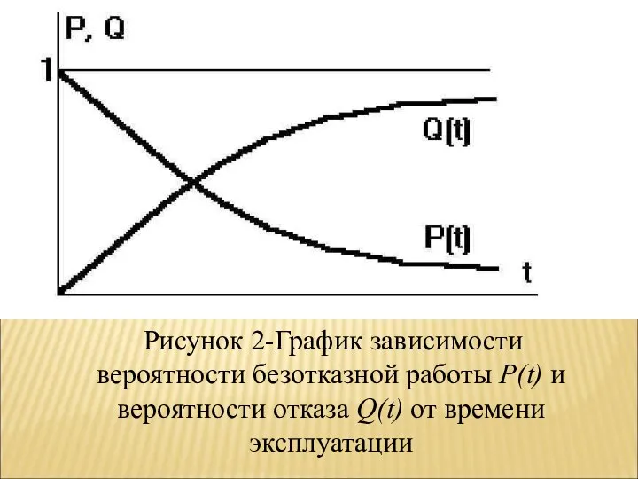 Рисунок 2-График зависимости вероятности безотказной работы Р(t) и вероятности отказа Q(t) от времени эксплуатации