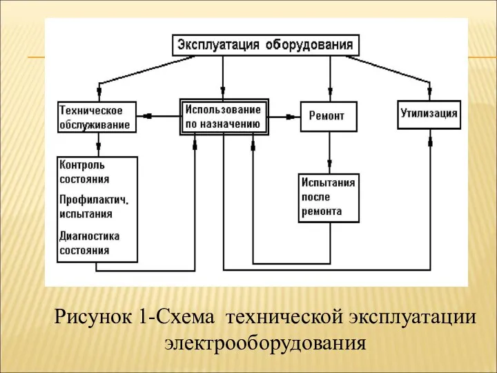 Рисунок 1-Схема технической эксплуатации электрооборудования