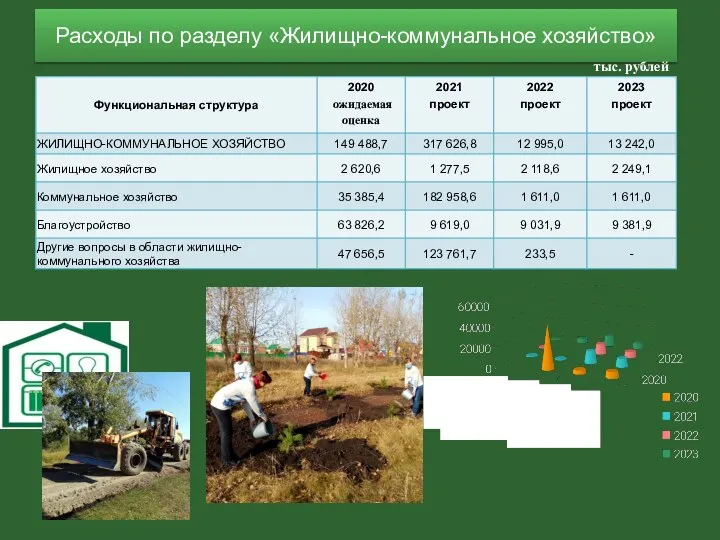 Расходы по разделу «Жилищно-коммунальное хозяйство» тыс. рублей
