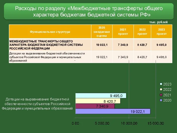 Расходы по разделу «Межбюджетные трансферты общего характера бюджетам бюджетной системы РФ» тыс. рублей