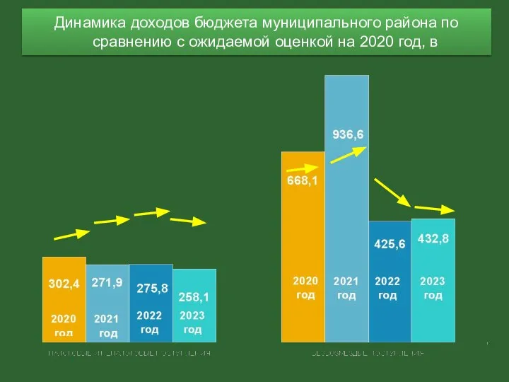 Динамика доходов бюджета муниципального района по сравнению с ожидаемой оценкой на 2020 год, в