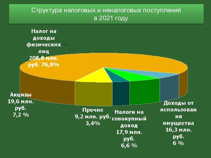 Структура налоговых и неналоговых поступлений в 2021 году