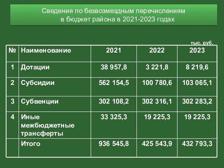 тыс. руб. Сведения по безвозмездным перечислениям в бюджет района в 2021-2023 годах