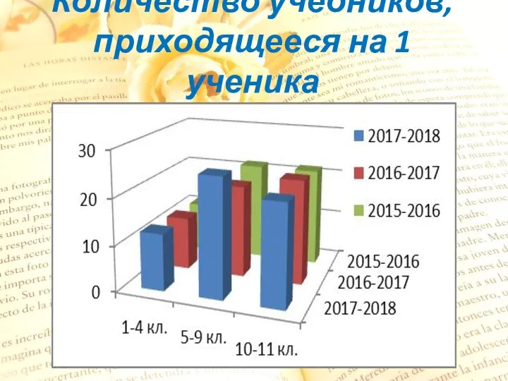 Количество учебников, приходящееся на 1 ученика