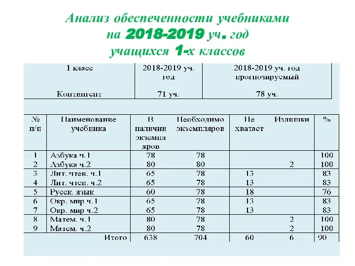 Анализ обеспеченности учебниками на 2018-2019 уч. год учащихся 1-х классов