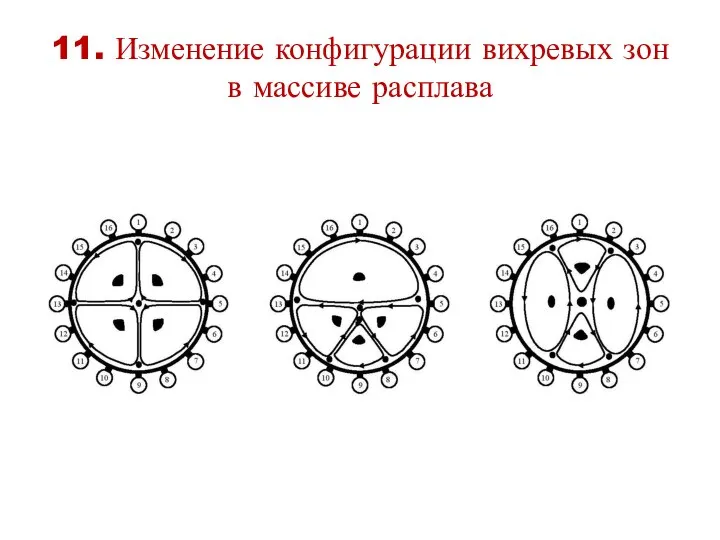 11. Изменение конфигурации вихревых зон в массиве расплава