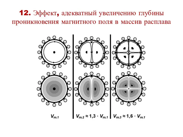 12. Эффект, адекватный увеличению глубины проникновения магнитного поля в массив расплава