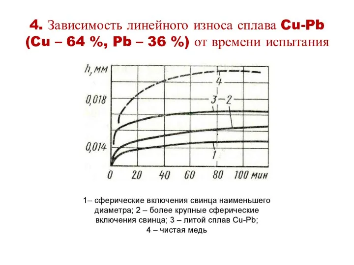 4. Зависимость линейного износа сплава Cu-Pb (Cu – 64 %, Pb