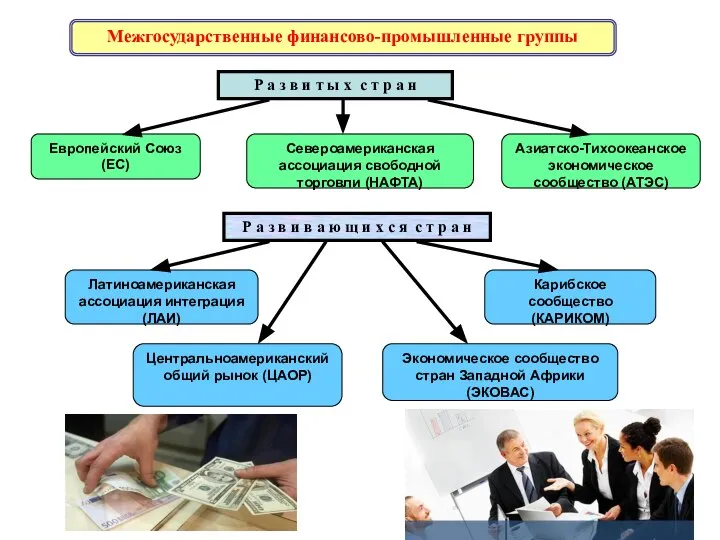 Межгосударственные финансово-промышленные группы Европейский Союз (ЕС) Североамериканская ассоциация свободной торговли (НАФТА)