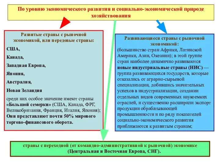 страны с переходной (от командно-административной к рыночной) экономике (Центральная и Восточная