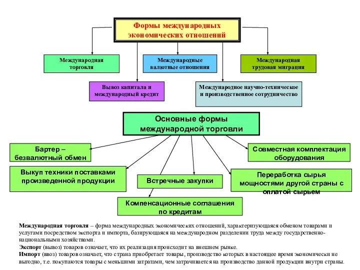 Формы международных экономических отношений Международная торговля Вывоз капитала и международный кредит