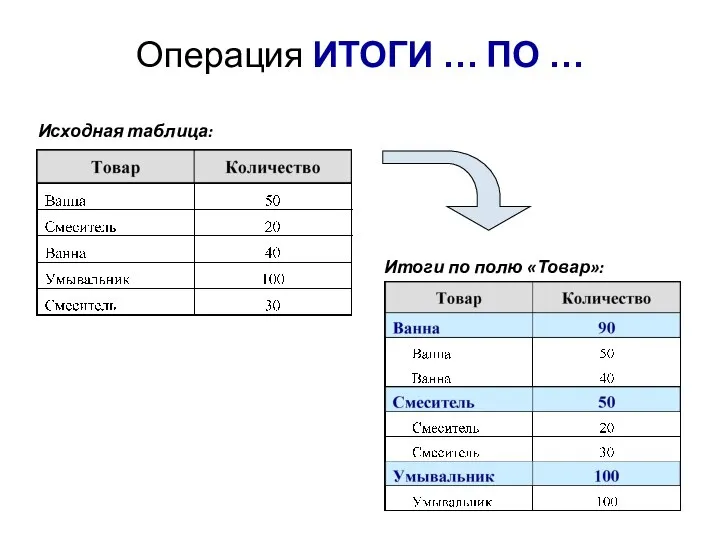 Операция ИТОГИ … ПО … Исходная таблица: Итоги по полю «Товар»: