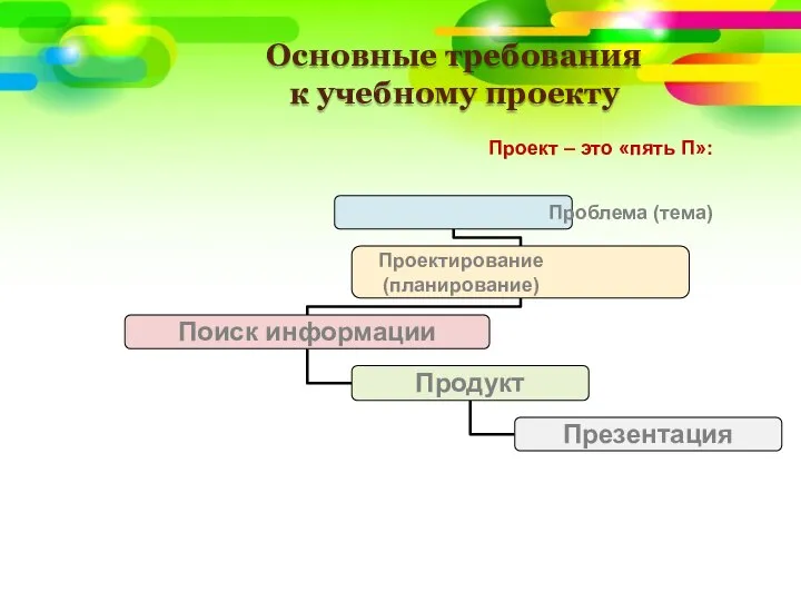 Основные требования к учебному проекту Проект – это «пять П»: Проблема (тема) Проектирование (планирование)