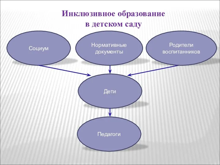 Социум Дети Педагоги Нормативные документы Родители воспитанников Инклюзивное образование в детском саду