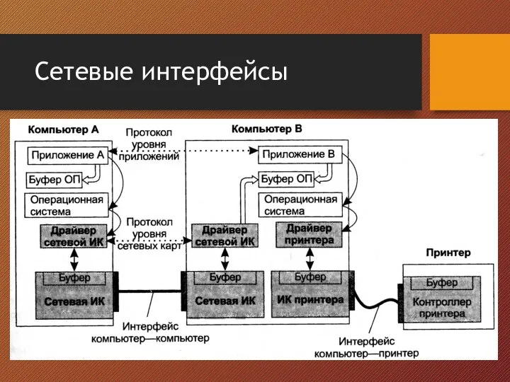 Сетевые интерфейсы