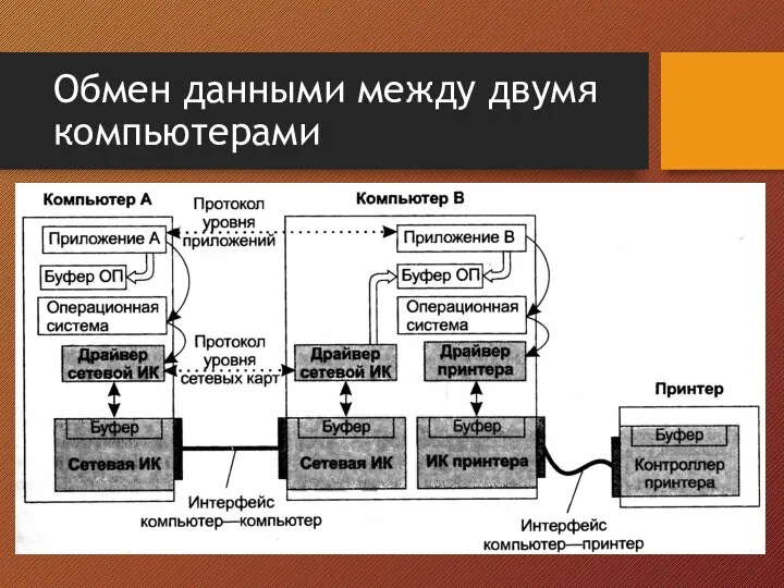 Обмен данными между двумя компьютерами