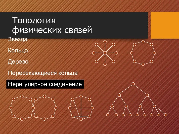 Топология физических связей Звезда Кольцо Дерево Пересекающиеся кольца Нерегулярное соединение