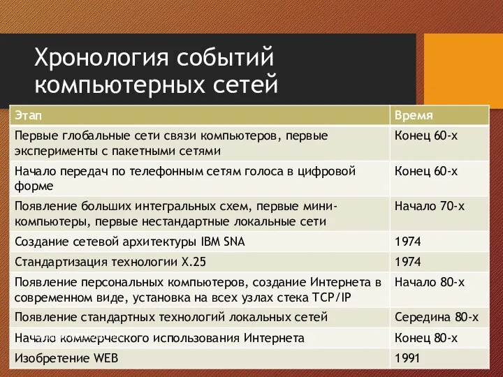 Хронология событий компьютерных сетей кафедра ЮНЕСКО по НИТ