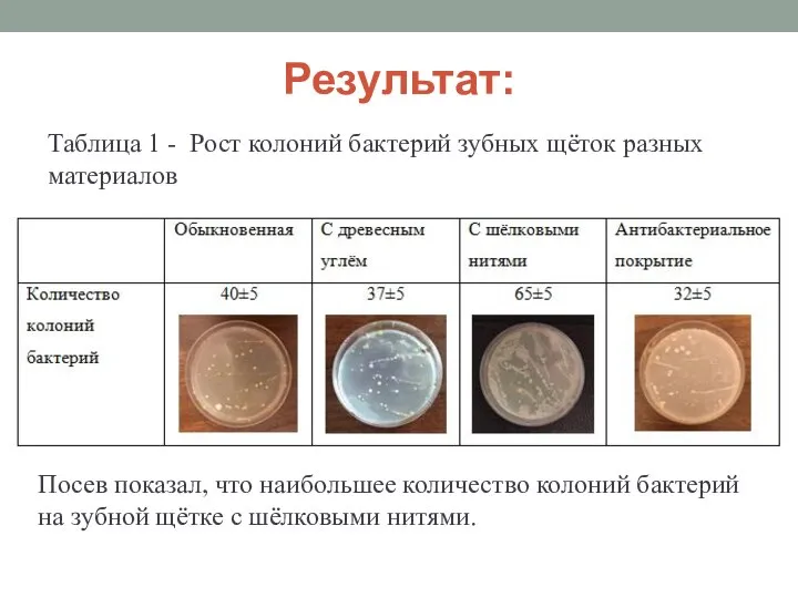 Результат: Таблица 1 - Рост колоний бактерий зубных щёток разных материалов