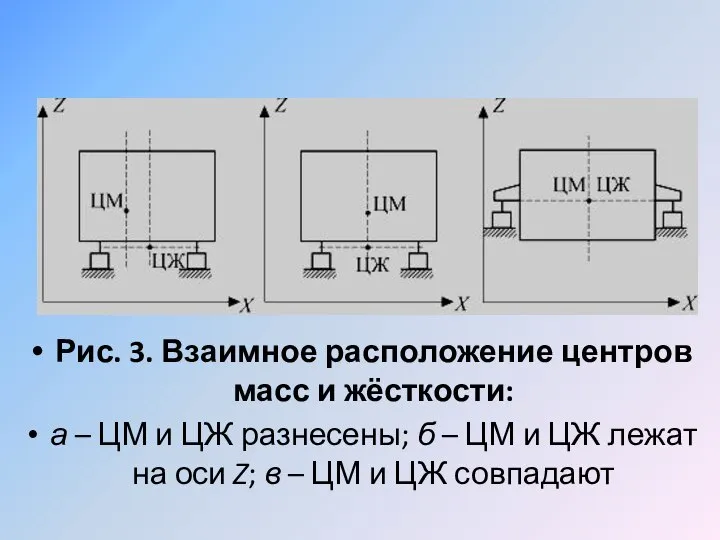 Рис. 3. Взаимное расположение центров масс и жёсткости: а – ЦМ