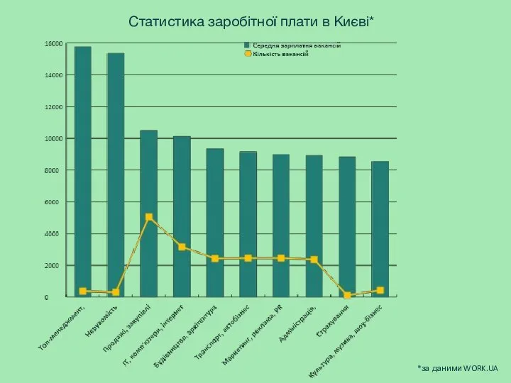 Статистика заробітної плати в Києві* *за даними WORK.UA