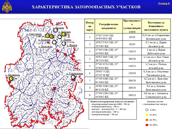 ХАРАКТЕРИСТИКА ЗАТОРООПАСНЫХ УЧАСТКОВ Слайд Количество взрывчатых веществ составляет: - патронированный аммонит