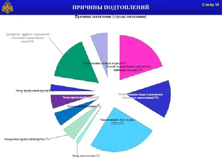 ПРИЧИНЫ ПОДТОПЛЕНИЙ Слайд