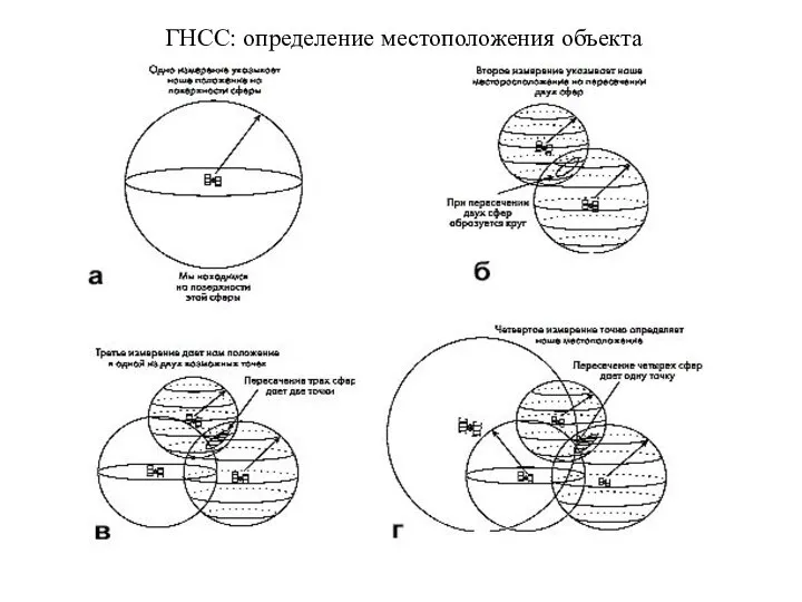 ГНСС: определение местоположения объекта