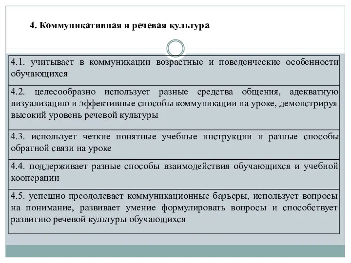 4. Коммуникативная и речевая культура