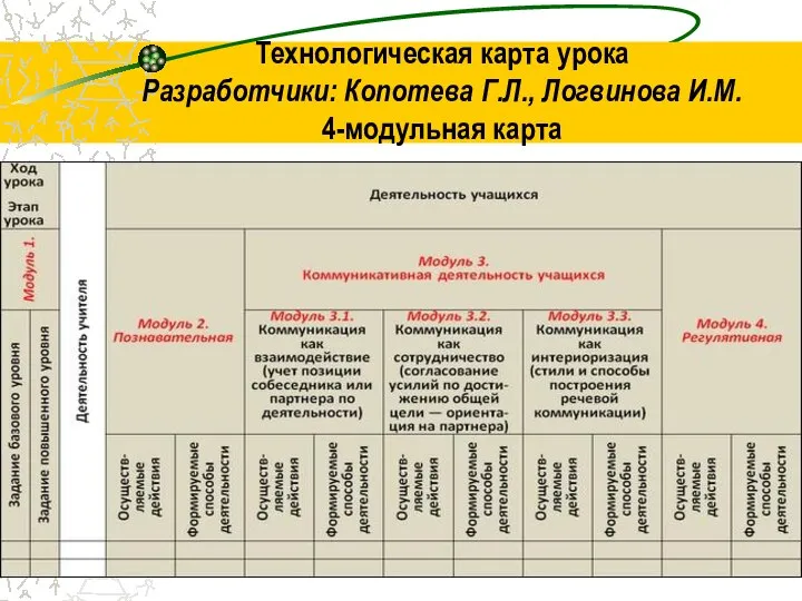 Технологическая карта урока Разработчики: Копотева Г.Л., Логвинова И.М. 4-модульная карта