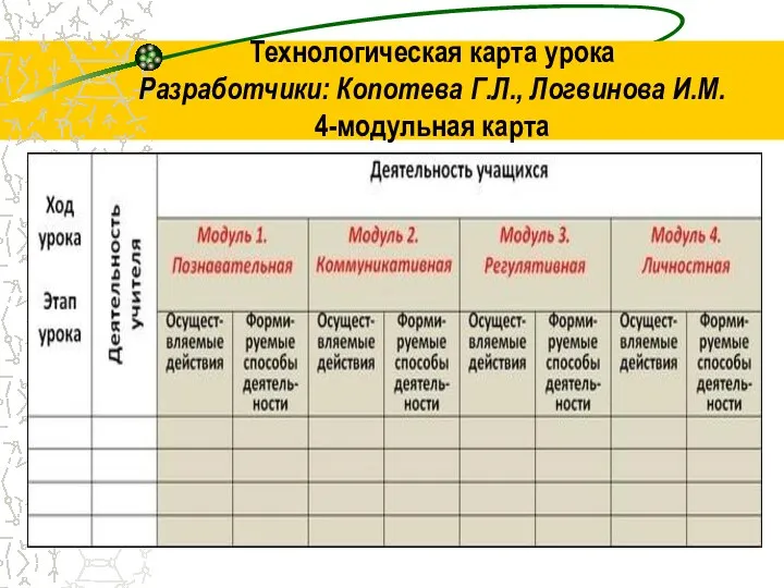 Технологическая карта урока Разработчики: Копотева Г.Л., Логвинова И.М. 4-модульная карта