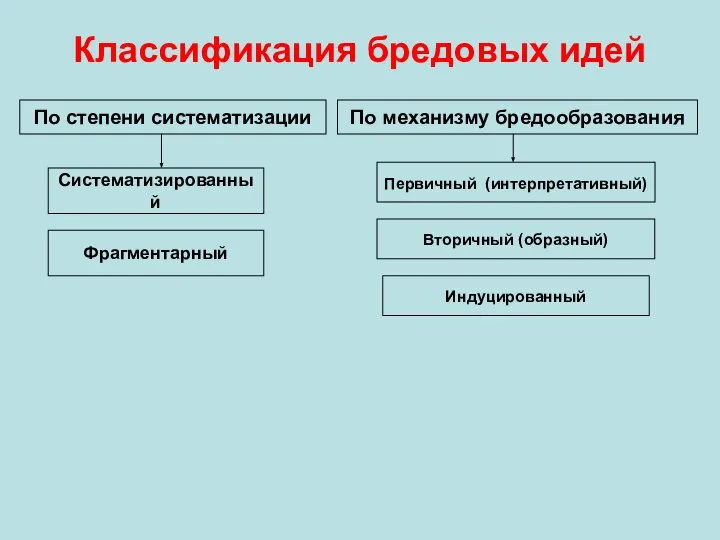 Классификация бредовых идей По степени систематизации По механизму бредообразования Систематизированный Фрагментарный Первичный (интерпретативный) Вторичный (образный) Индуцированный