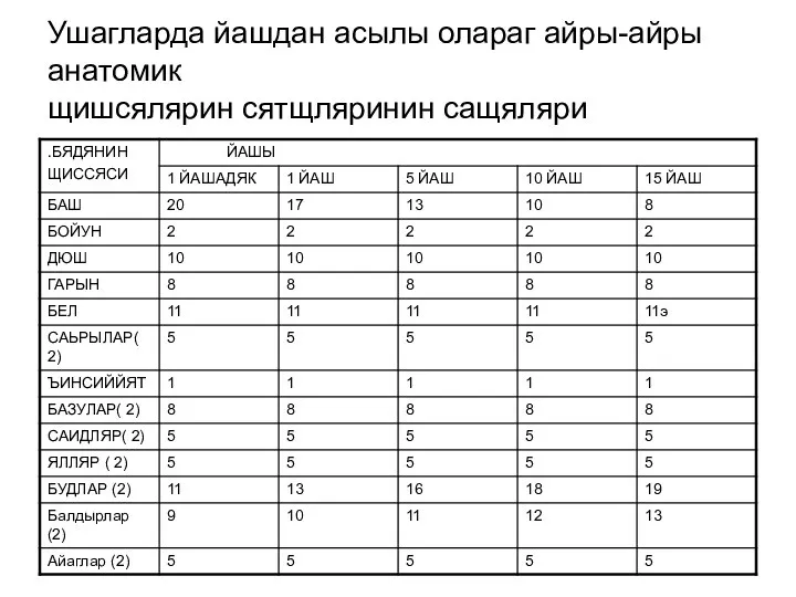 Ушагларда йашдан асылы олараг айры-айры анатомик щишсялярин сятщляринин сащяляри