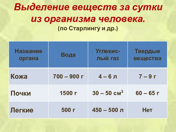 Выделение веществ за сутки из организма человека. (по Старлингу и др.)