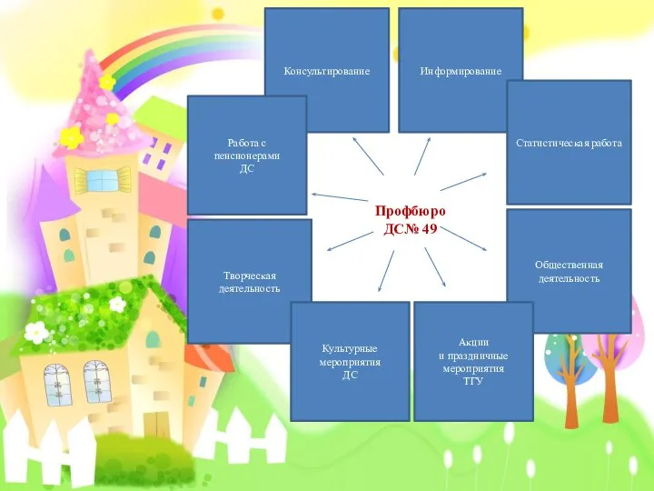 Консультирование Информирование Творческая деятельность Статистическая работа Общественная деятельность Культурные мероприятия ДС