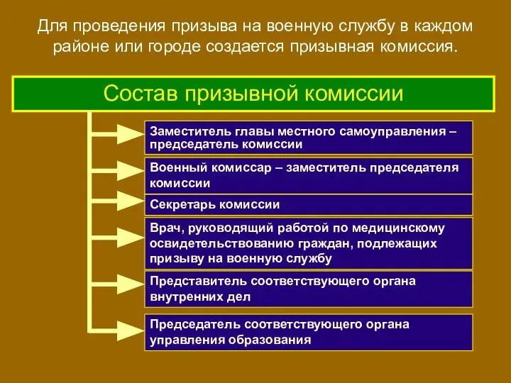 Состав призывной комиссии Врач, руководящий работой по медицинскому освидетельствованию граждан, подлежащих