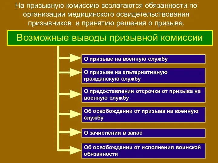 О зачислении в запас О призыве на военную службу О призыве