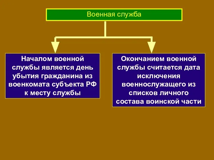 Военная служба Началом военной службы является день убытия гражданина из военкомата