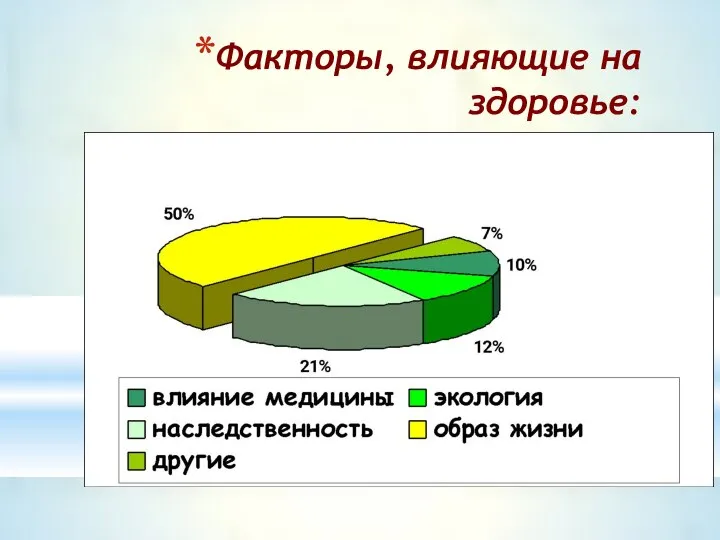 Факторы, влияющие на здоровье: