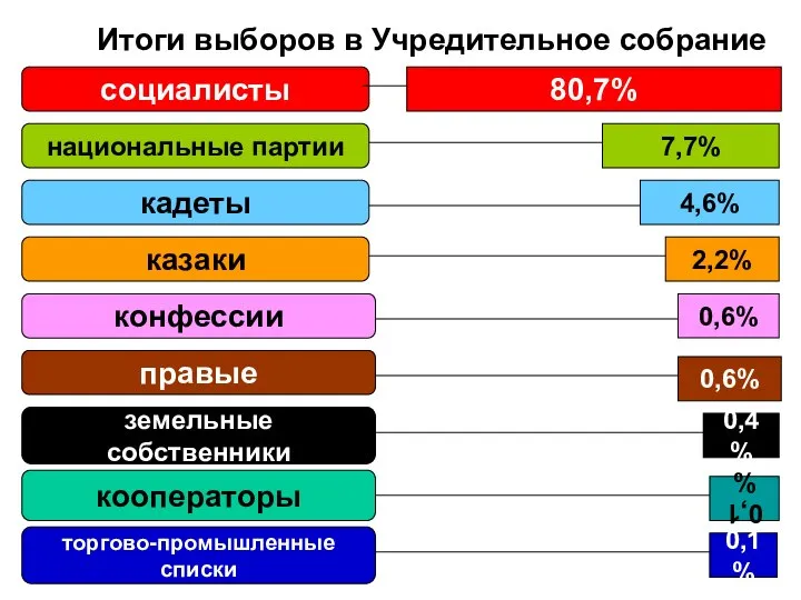 Итоги выборов в Учредительное собрание 80,7% социалисты кадеты 4,6% правые 0,6%