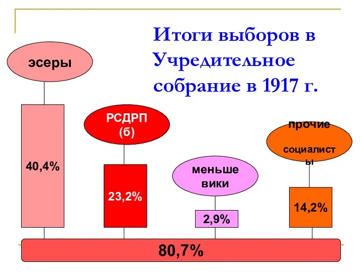 Итоги выборов в Учредительное собрание в 1917 г. 40,4% 23,2% эсеры