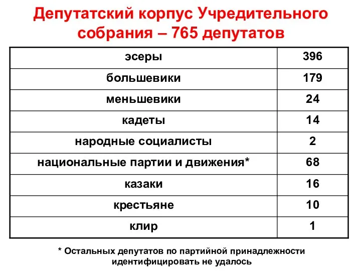 Депутатский корпус Учредительного собрания – 765 депутатов * Остальных депутатов по партийной принадлежности идентифицировать не удалось