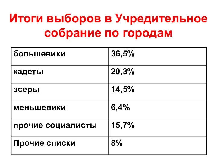 Итоги выборов в Учредительное собрание по городам