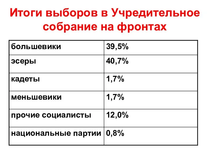 Итоги выборов в Учредительное собрание на фронтах