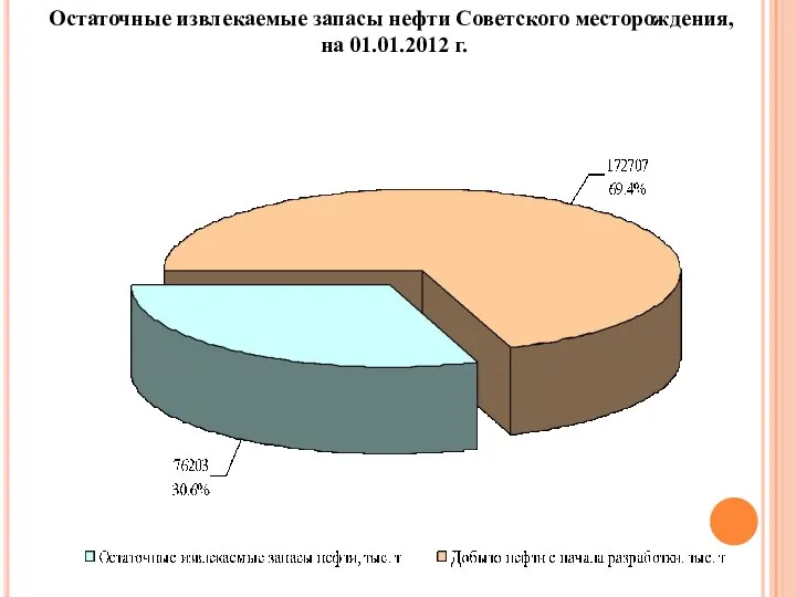 Остаточные извлекаемые запасы нефти Советского месторождения, на 01.01.2012 г.