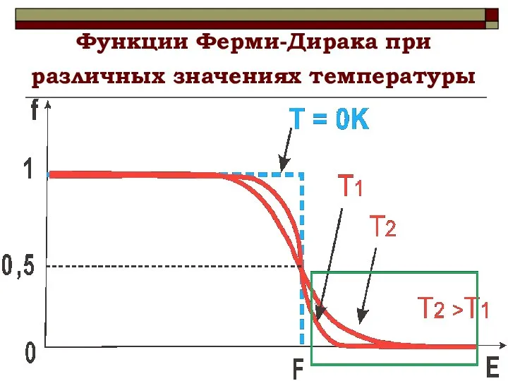Функции Ферми-Дирака при различных значениях температуры