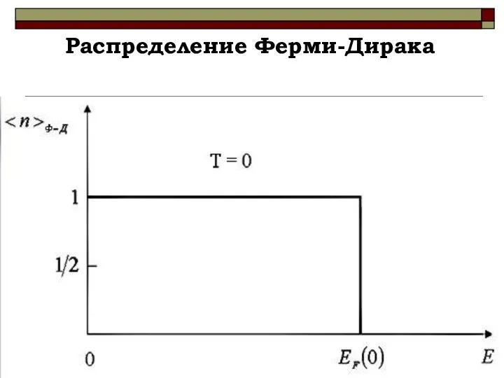 Распределение Ферми-Дирака