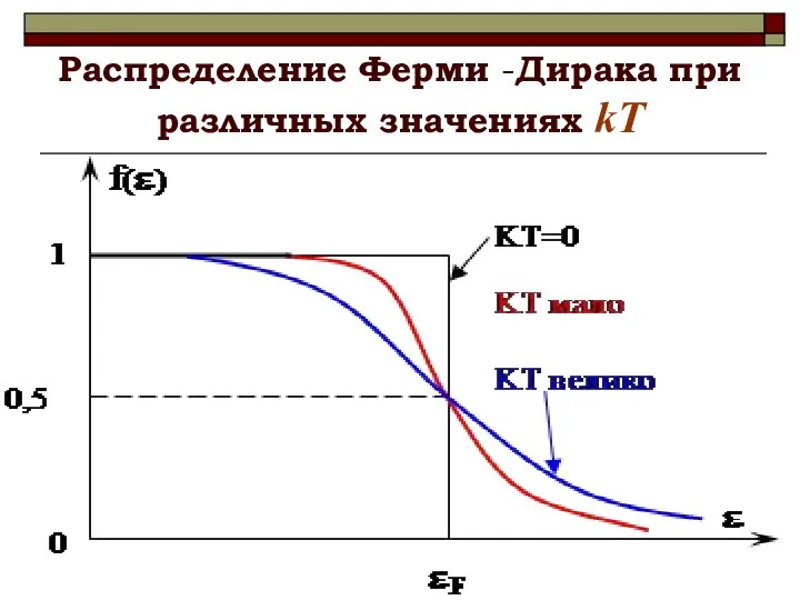 Распределение Ферми -Дирака при различных значениях kТ